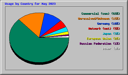 Usage by Country for May 2023