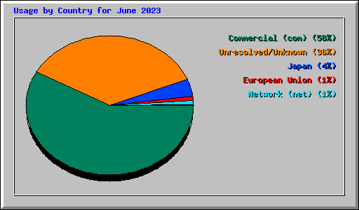 Usage by Country for June 2023