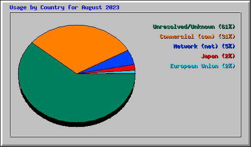 Usage by Country for August 2023