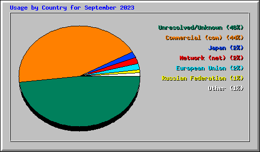 Usage by Country for September 2023