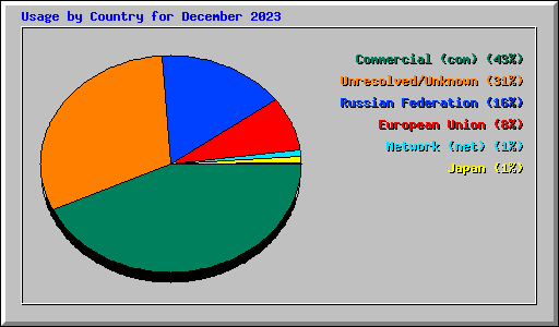 Usage by Country for December 2023