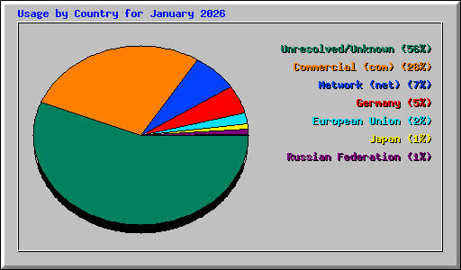 Usage by Country for January 2026