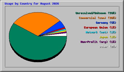 Usage by Country for August 2026
