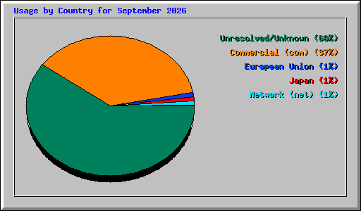 Usage by Country for September 2026