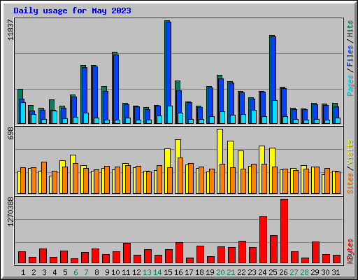 Daily usage for May 2023