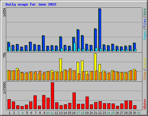 Daily usage for June 2023