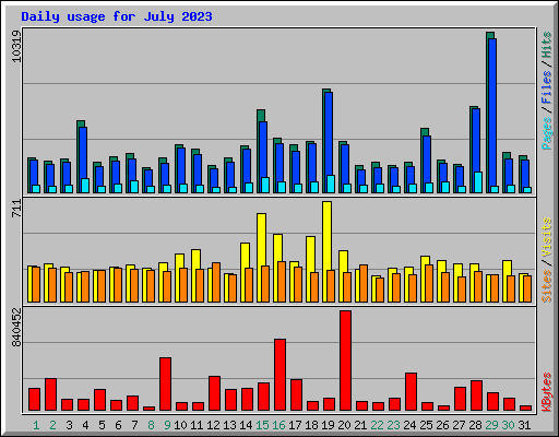 Daily usage for July 2023