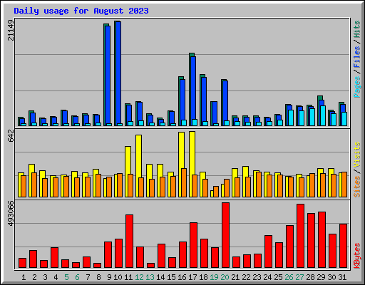 Daily usage for August 2023