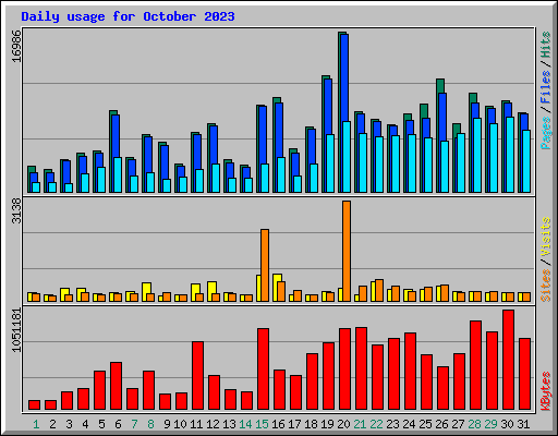 Daily usage for October 2023