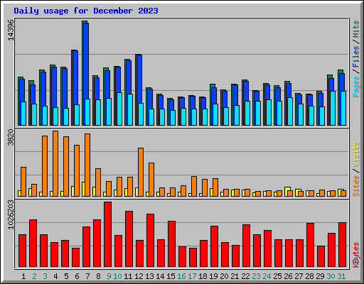 Daily usage for December 2023