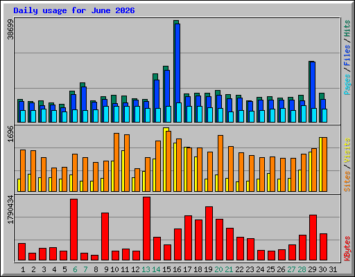 Daily usage for June 2026