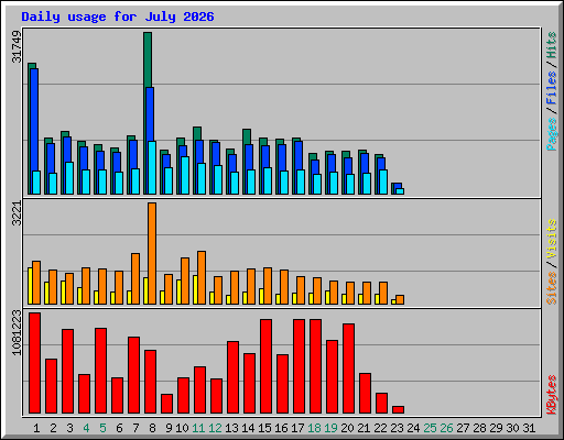 Daily usage for July 2026