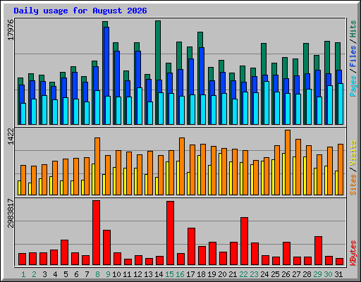 Daily usage for August 2026