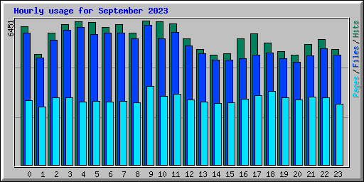 Hourly usage for September 2023