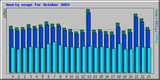 Hourly usage for October 2023