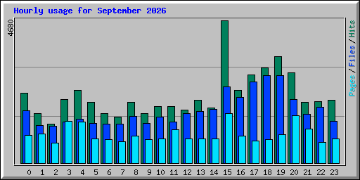 Hourly usage for September 2026