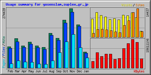 Usage summary for yosenslam.suplex.gr.jp